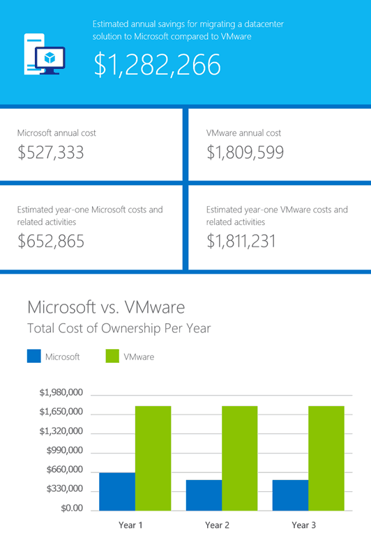 VMware1 Microsoft offers incentives to switch from VMWare to Windows Server 2016